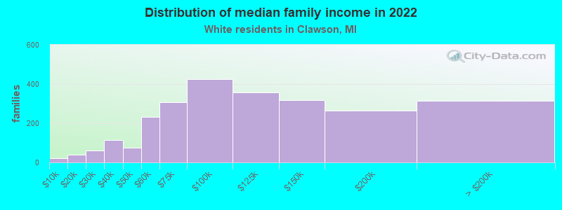 Distribution of median family income in 2022