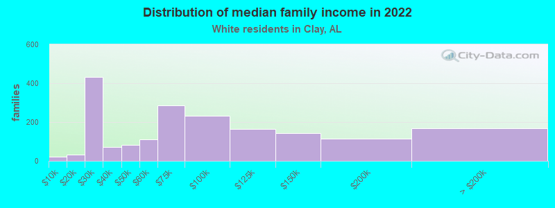 Distribution of median family income in 2022