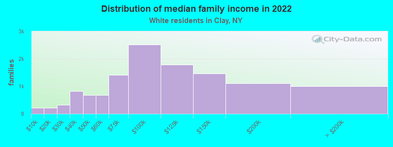 Distribution of median family income in 2022