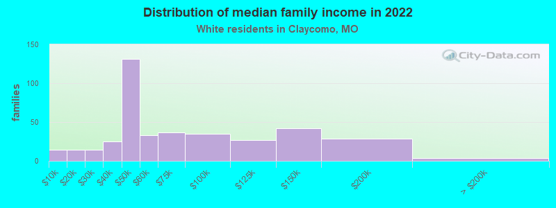 Distribution of median family income in 2022