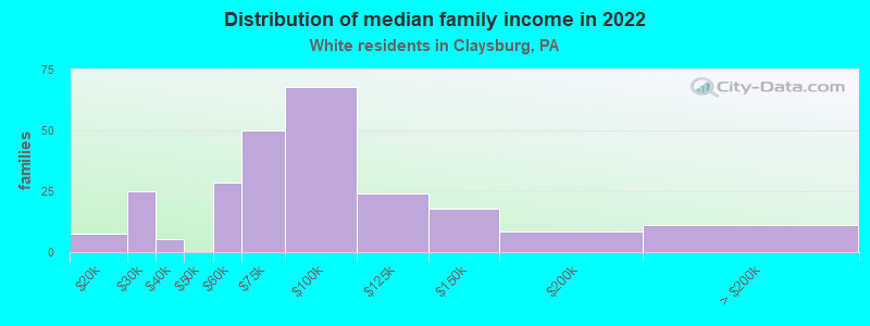 Distribution of median family income in 2022