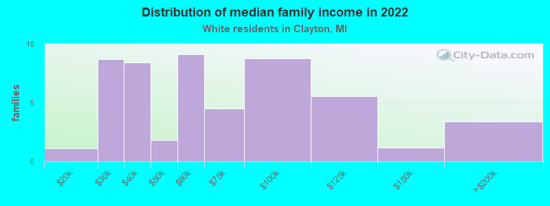 Distribution of median family income in 2022