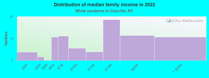 Distribution of median family income in 2022