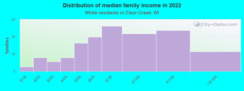 Distribution of median family income in 2022