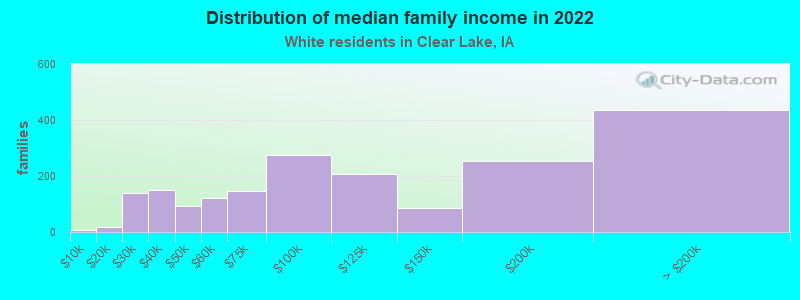 Distribution of median family income in 2022