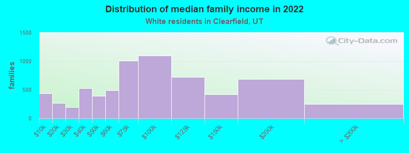 Distribution of median family income in 2022