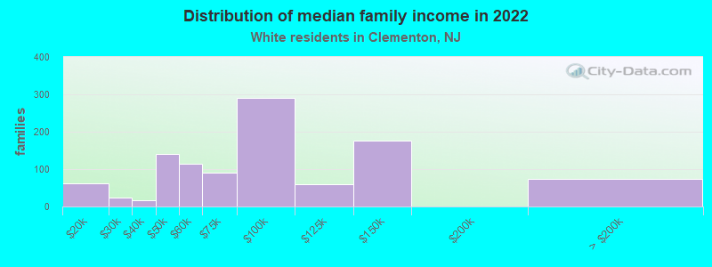 Distribution of median family income in 2022