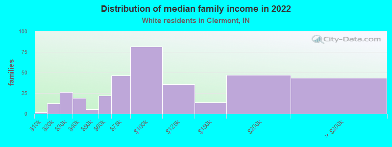 Distribution of median family income in 2022