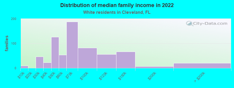 Distribution of median family income in 2022