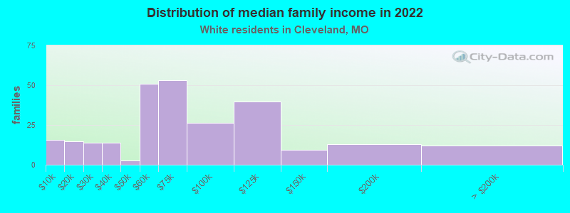 Distribution of median family income in 2022