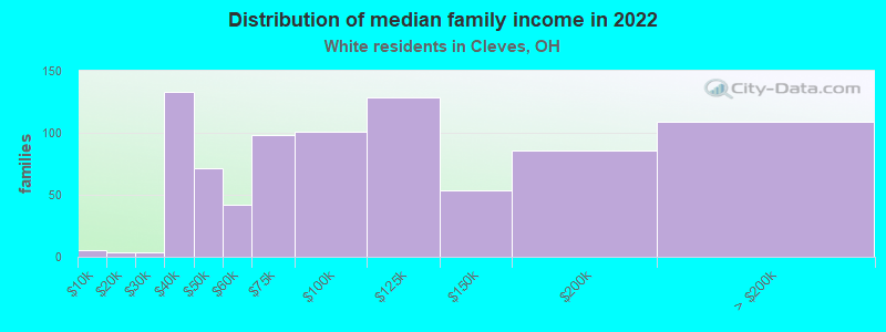 Distribution of median family income in 2022