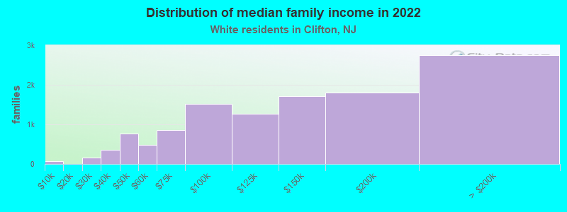 Distribution of median family income in 2022