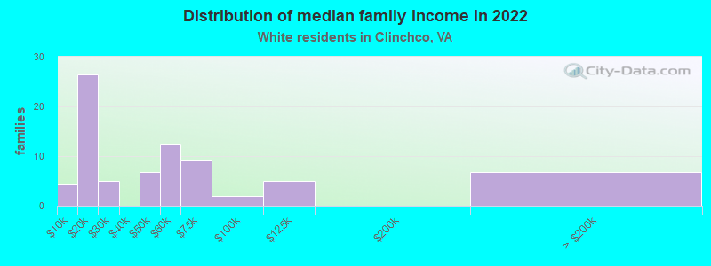 Distribution of median family income in 2022