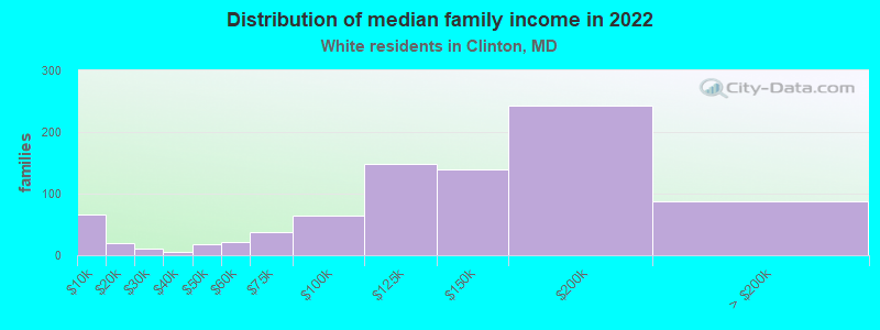 Distribution of median family income in 2022