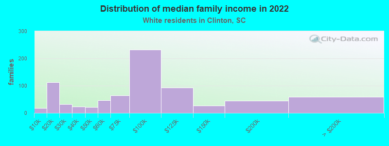 Distribution of median family income in 2022