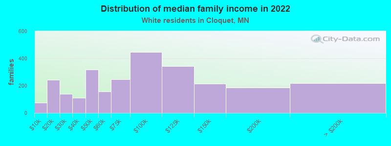 Distribution of median family income in 2022