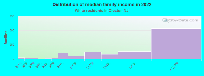 Distribution of median family income in 2022