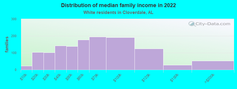 Distribution of median family income in 2022