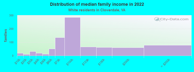 Distribution of median family income in 2022