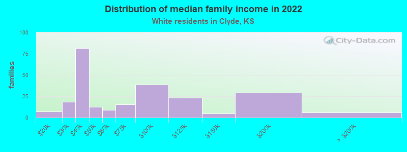 Distribution of median family income in 2022