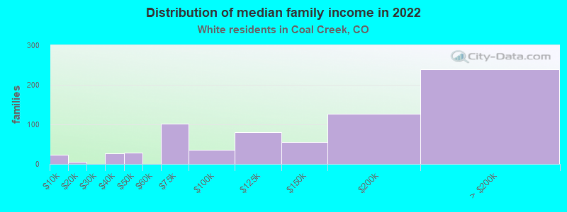 Distribution of median family income in 2022