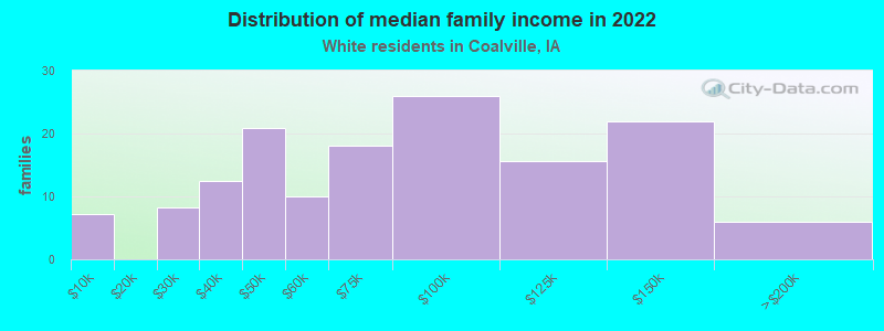 Distribution of median family income in 2022