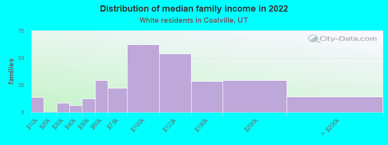 Distribution of median family income in 2022