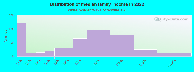 Distribution of median family income in 2022