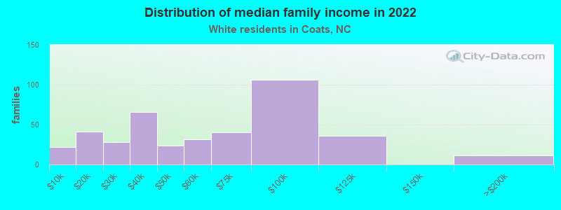 Distribution of median family income in 2022