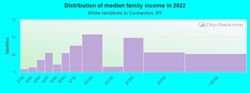 Distribution of median family income in 2022