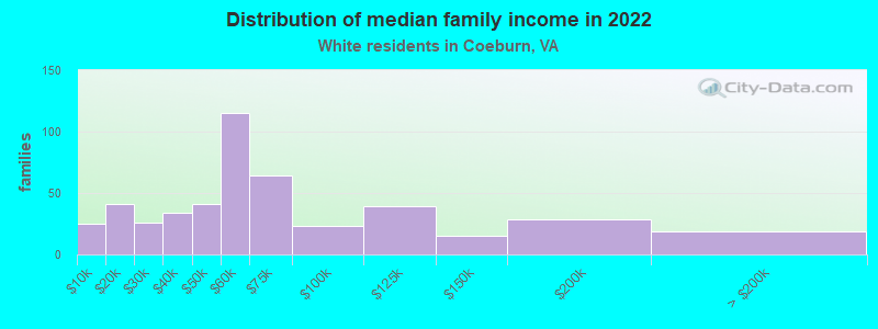 Distribution of median family income in 2022