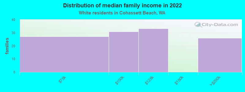 Distribution of median family income in 2022