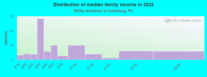 Distribution of median family income in 2022