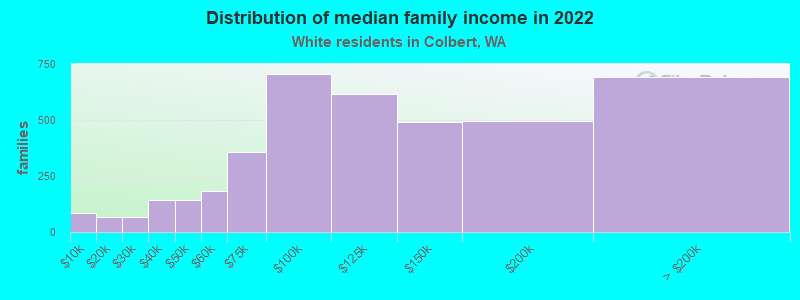 Distribution of median family income in 2022