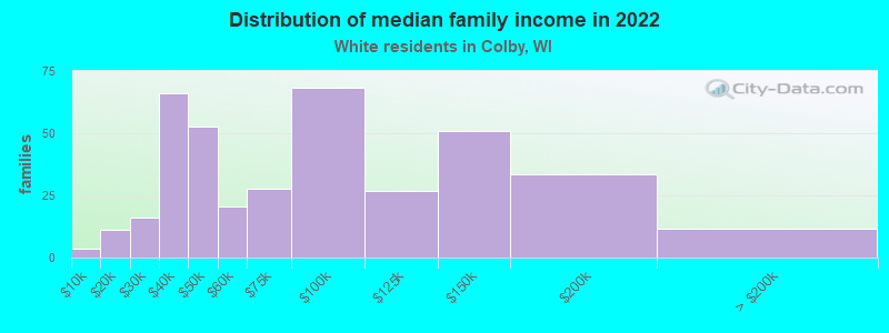 Distribution of median family income in 2022