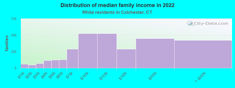 Distribution of median family income in 2022