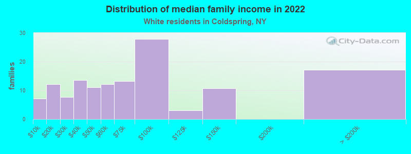 Distribution of median family income in 2022