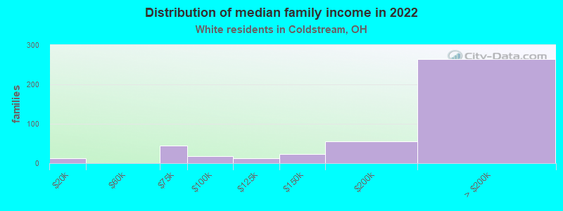 Distribution of median family income in 2022