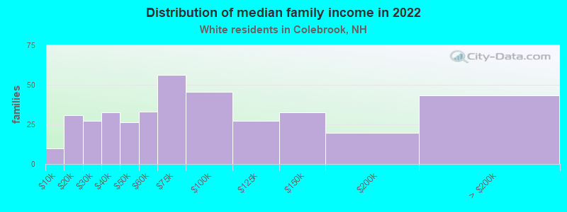 Distribution of median family income in 2022