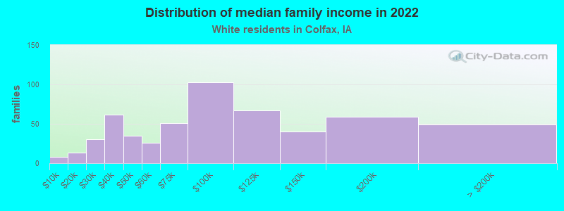 Distribution of median family income in 2022