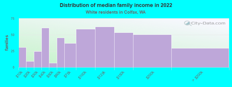 Distribution of median family income in 2022