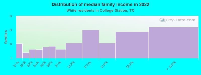 Distribution of median family income in 2022