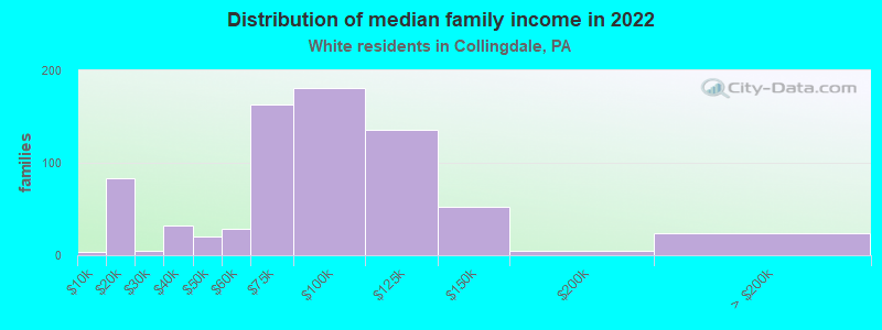 Distribution of median family income in 2022