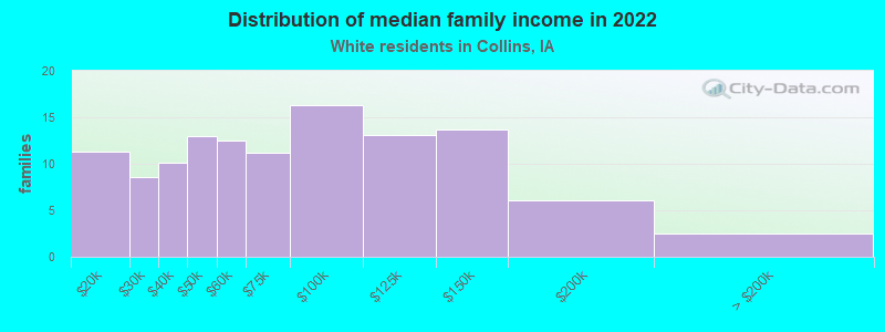 Distribution of median family income in 2022