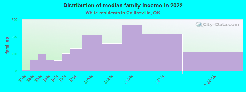 Distribution of median family income in 2022