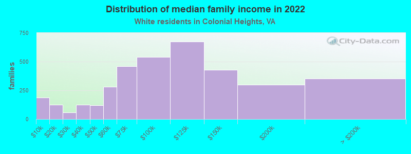 Distribution of median family income in 2022