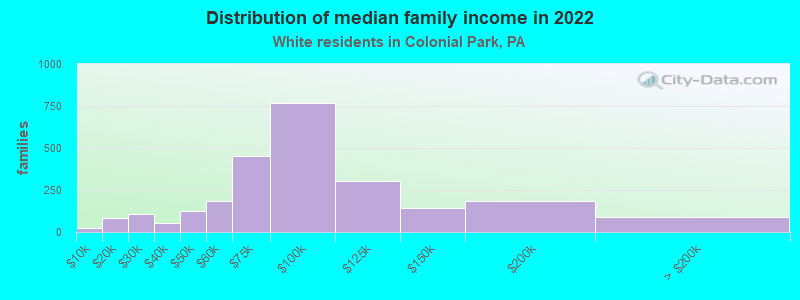 Distribution of median family income in 2022