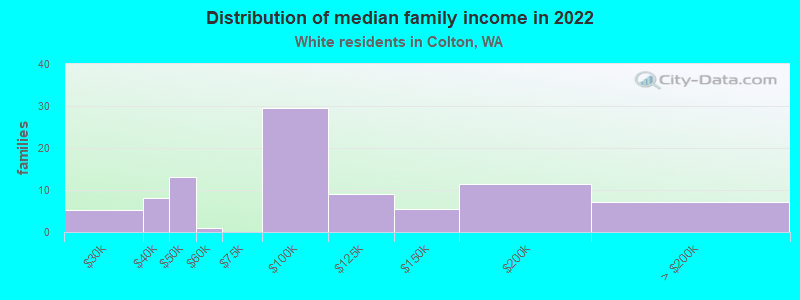 Distribution of median family income in 2022