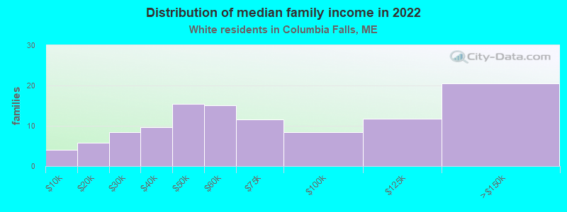 Distribution of median family income in 2022