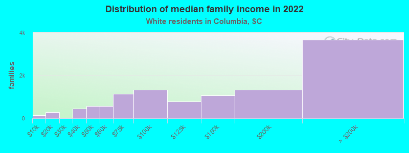 Distribution of median family income in 2022